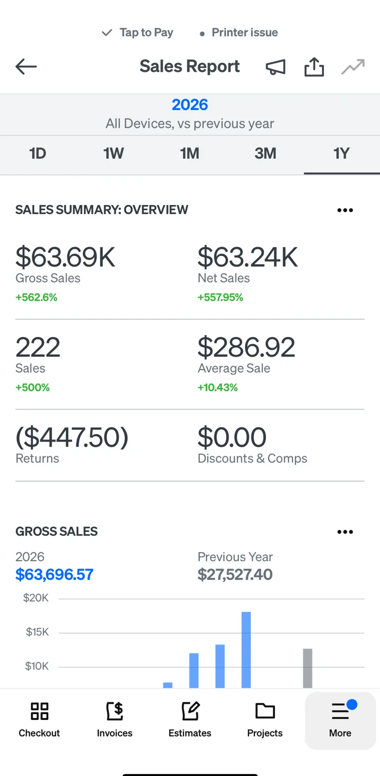 Atlanta Movers' Square sales report for 2026: $63,696.57 gross sales versus $27,527.40 the previous year, 222 sales up 500%, average sale $286.92 up 10.43%.