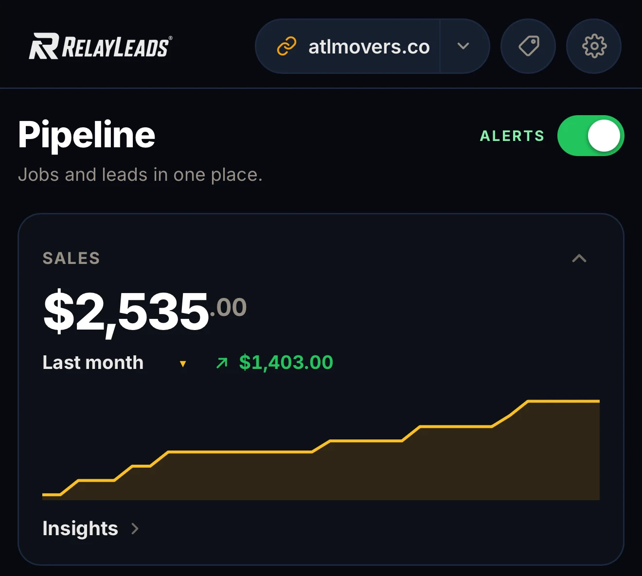 The RelayLeads sales card for atlmovers.co: $2,535 this month, up $1,403 on last month.